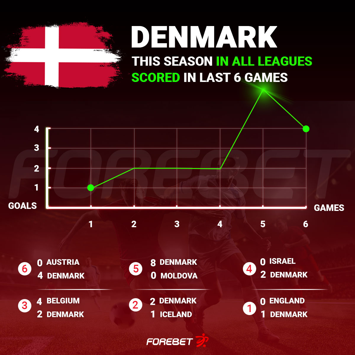 Denmark vs finland results