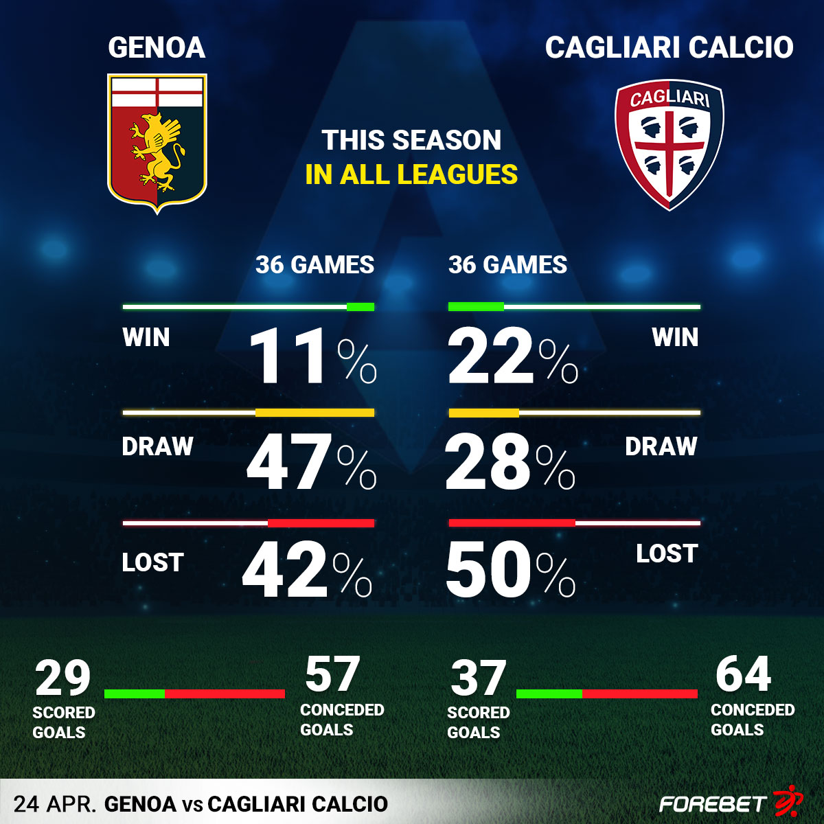 Genoa vs Cagliari Calcio Preview 24/04/2022
