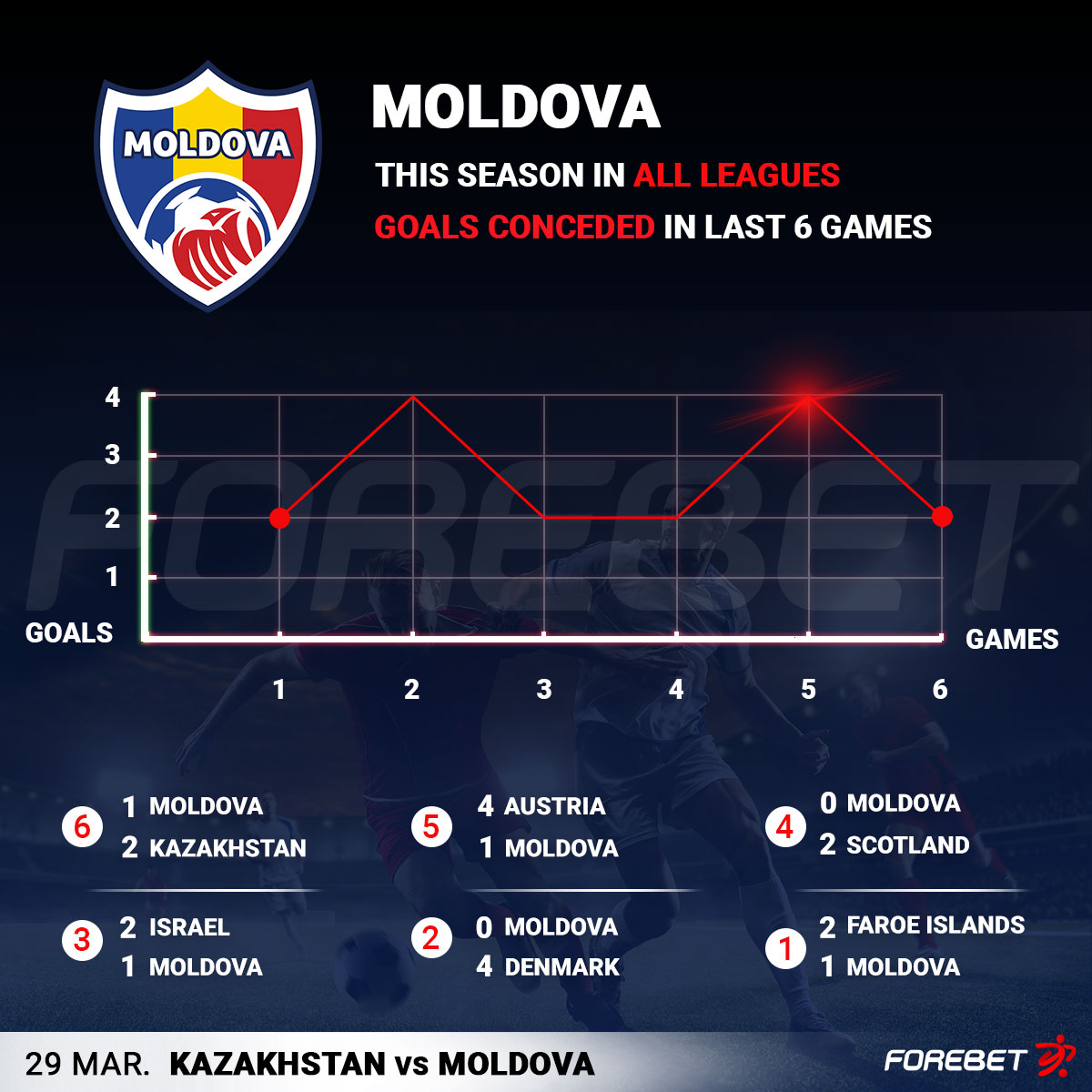 Moldova shop league table