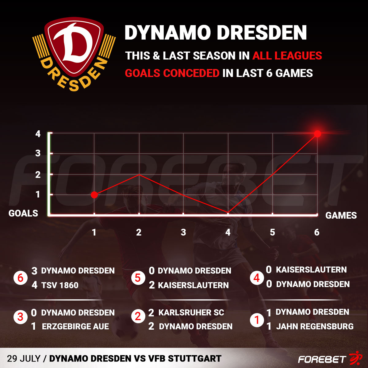 Dynamo Dresden vs VfB Stuttgart Preview 29/07/2022