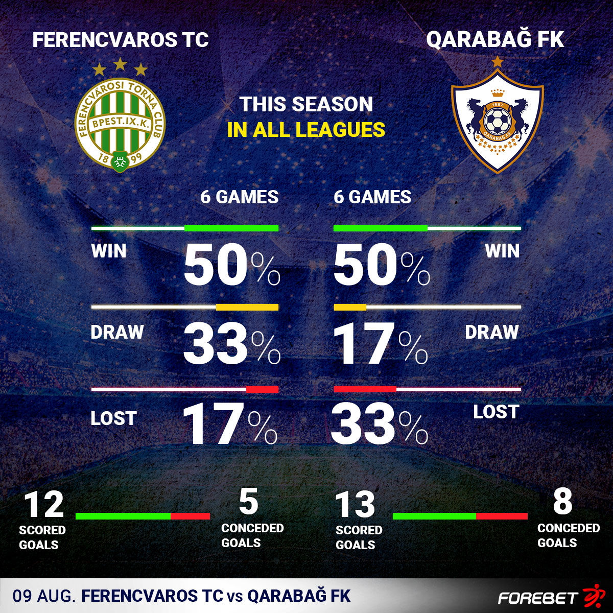 Ferencvaros TC vs Qarabağ FK Preview 09/08/2022