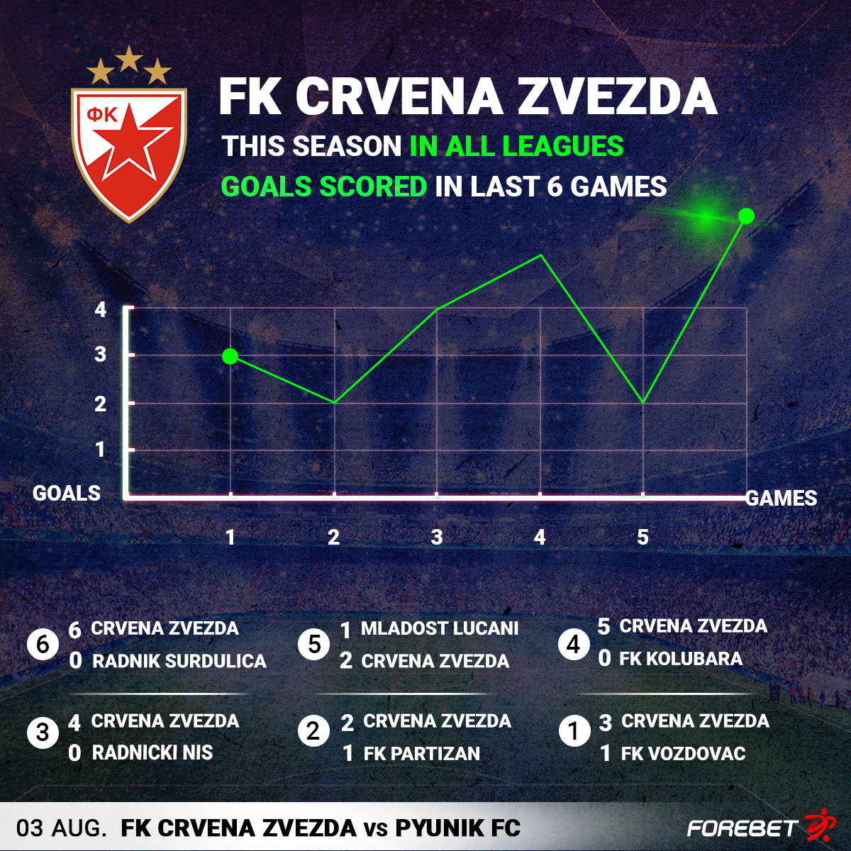 FK Crvena zvezda - Europe