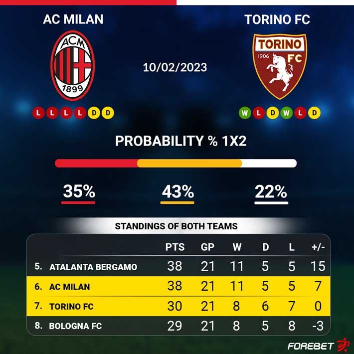 AC Milan v Torino, Coppa Italia 2022/2023: pre-match stats and facts