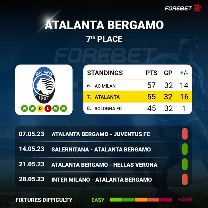 Atalanta Serie A Standings