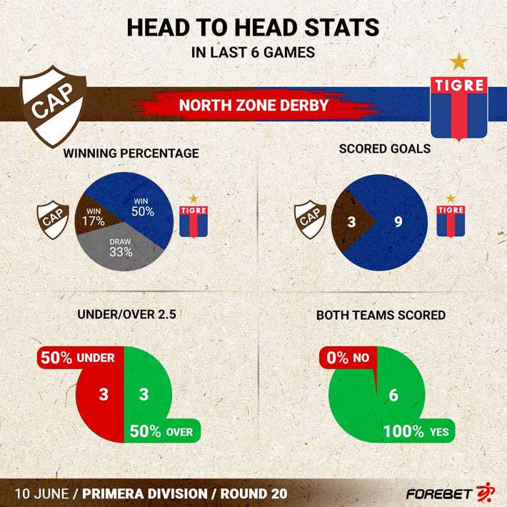Platense vs Tigre H2H stats - SoccerPunter