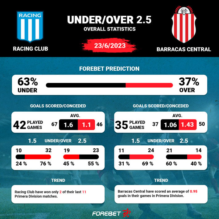 Racing Club vs Barracas Central Preview 22/06/2023