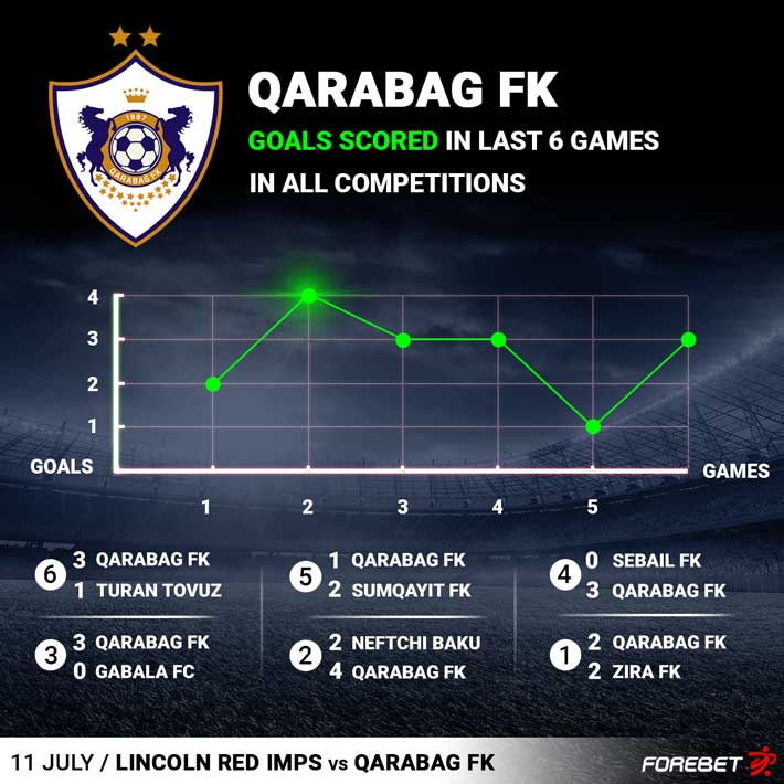 Qarabag FK Beat Ferencvaros