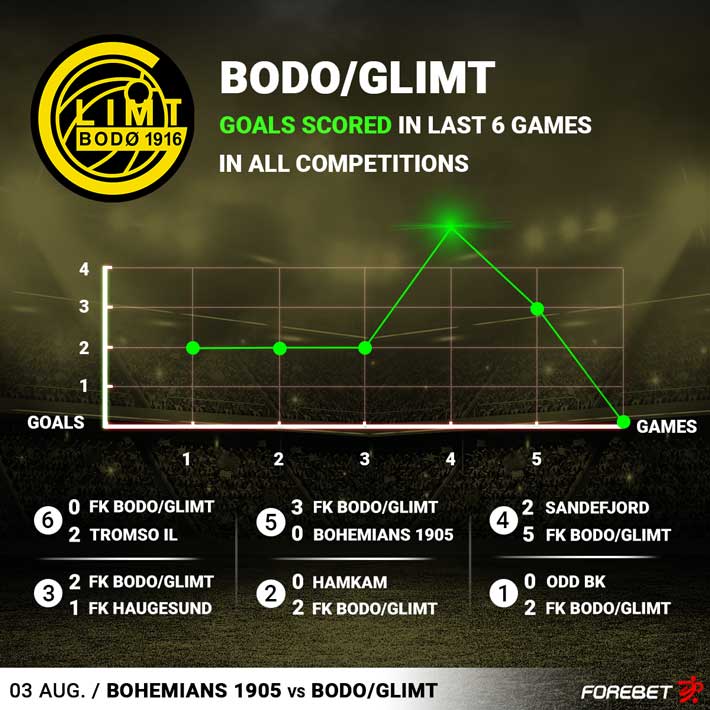 Bodo/Glimt widely expected to beat Sepsi OSK 