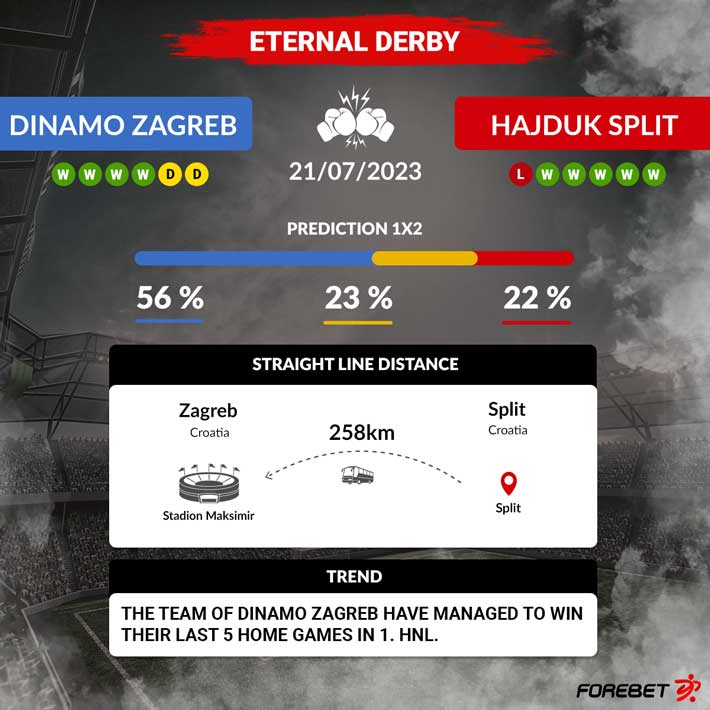 NK Dínamo Zagreb x HNK Hajduk Split » Placar ao vivo, Palpites,  Estatísticas + Odds
