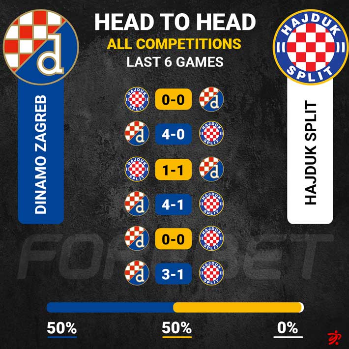 Dinamo Zagreb vs Hajduk Split Prediction, Betting Tips & Odds │26