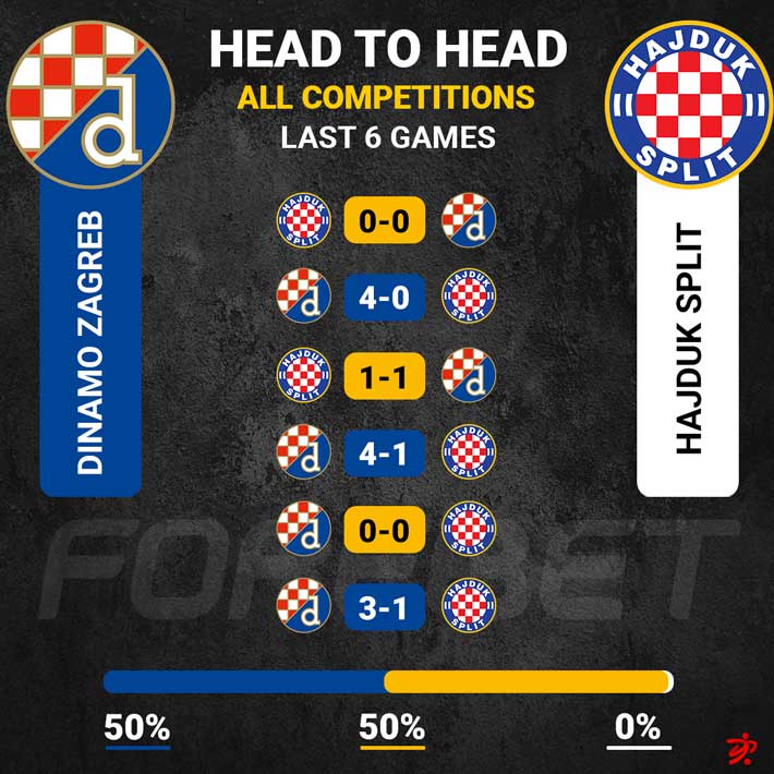 Dinamo Zagreb vs Hajduk Split: 5 Classic Clashes Between Croatia's