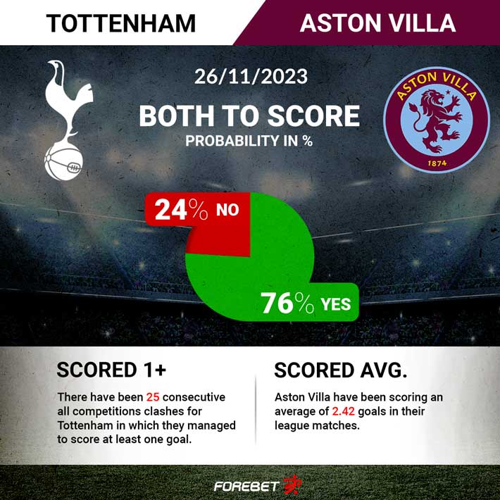 Tottenham x Aston Villa: onde assistir, palpites e escalações - Premier  League - 26/11/2023