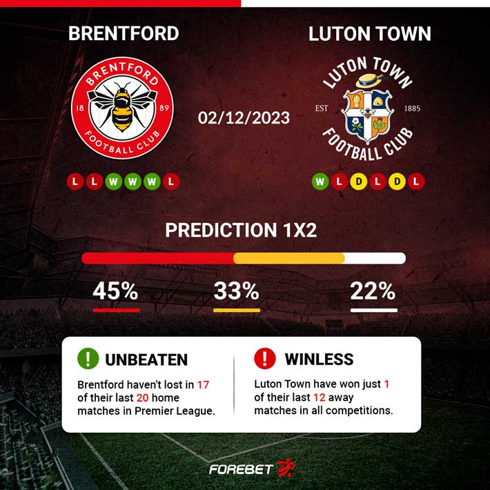 Brentford - Luton. Prévia e previsão do jogo 