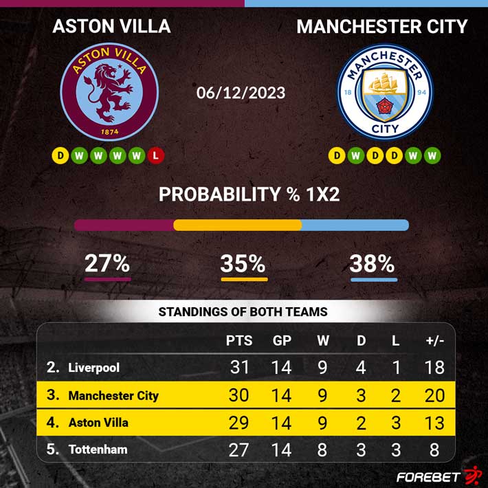 Aston Villa vs Manchester City Prediction