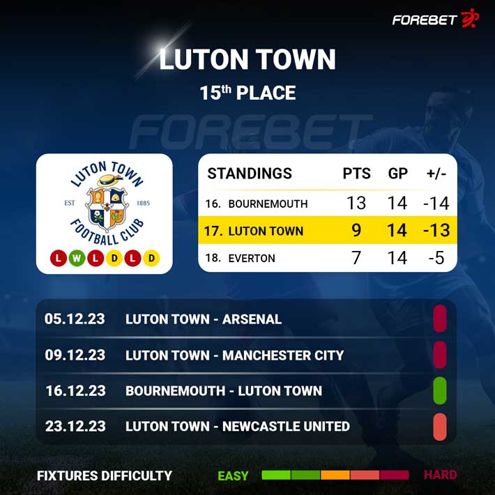 Luton Town x Arsenal: Estatísticas - 05/12/2023