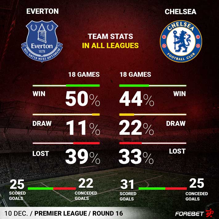 MisturBETs on X: Chelsea 🆚️ Everton BetBuilder: * Chelsea Win or Draw  *Under 3.5 Goals *Everton Under 4.5 Corners 1xBet Booking- Y3GVM Get On  👉  #MisturBets  / X