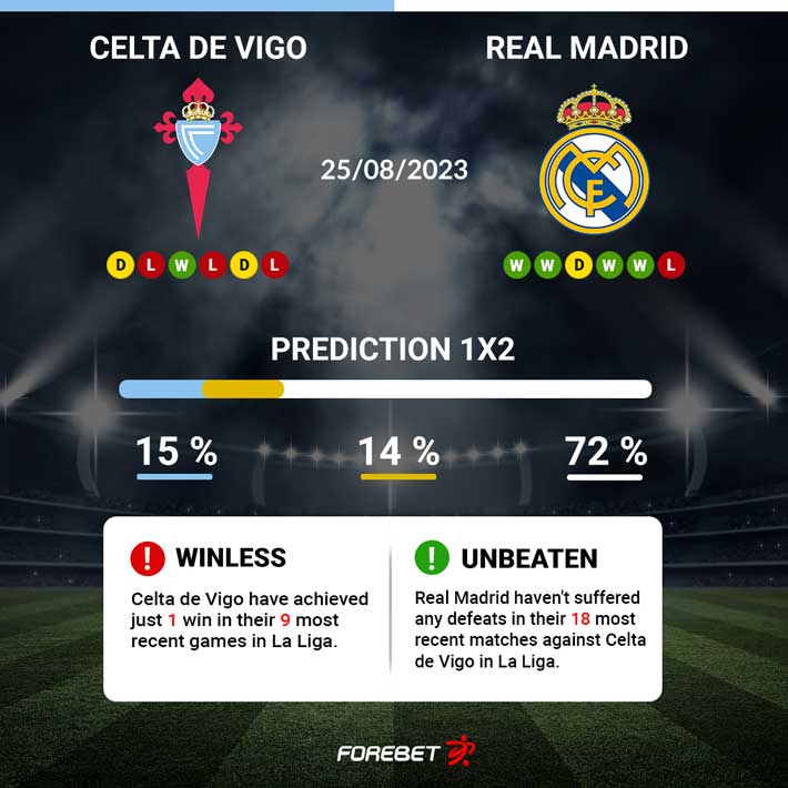 Real Madrid vs Celta Vigo Odds, Picks, Predictions