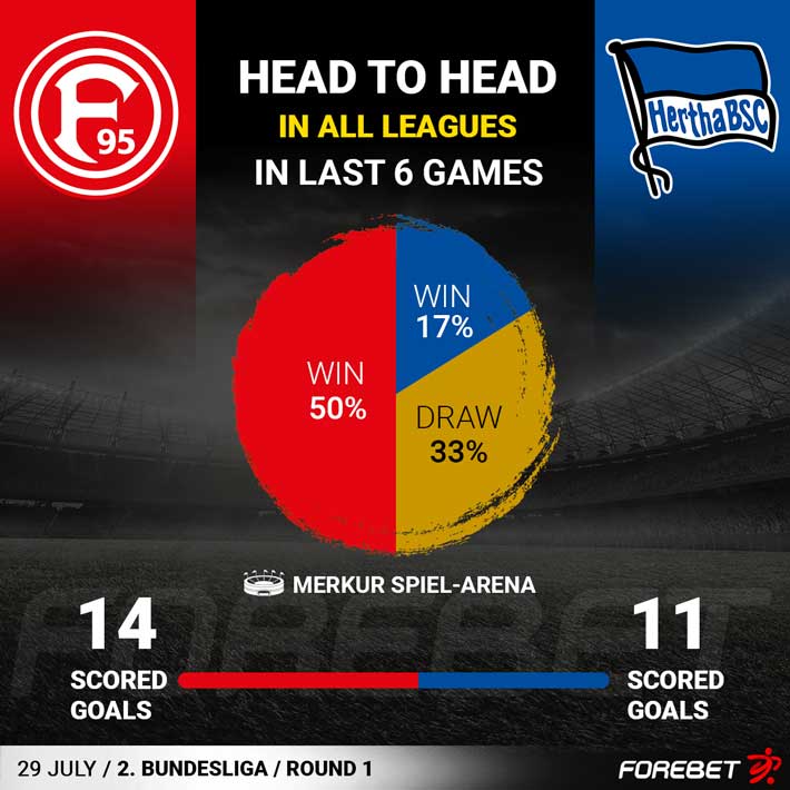 Hertha Berlin vs 1860 Muenchen H2H 19 nov 2022 Head to Head stats prediction