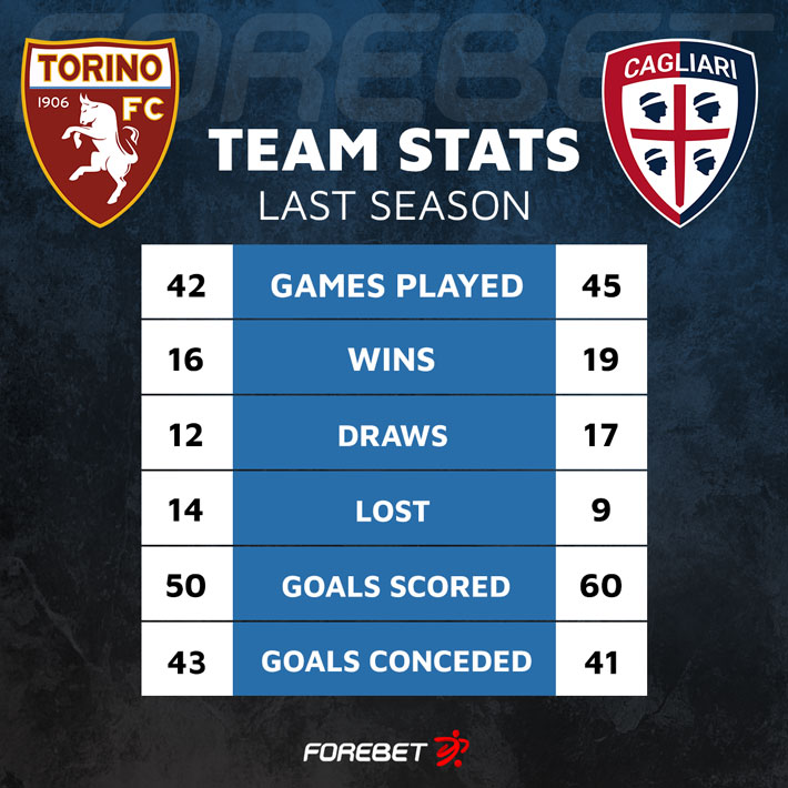 Torino FC vs Cagliari Calcio Preview 21/08/2023