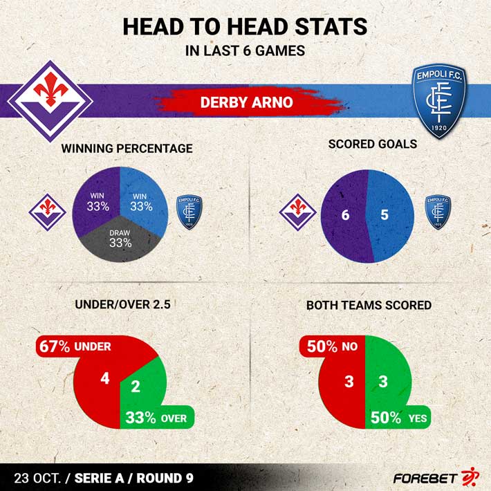 Fiorentina - Empoli placar ao vivo, H2H e escalações