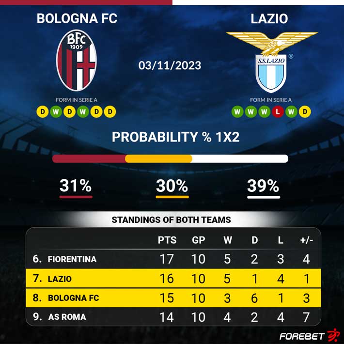 Lazio 2-1 Bologna :: Serie A 2022/2023 :: Ficha do Jogo 