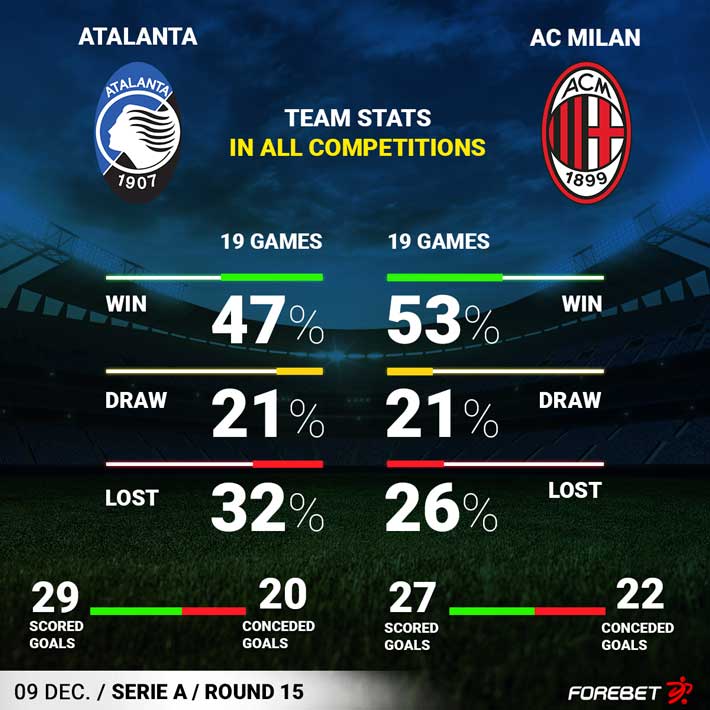 Fortebet - SERIE A AC MILAN - INTER MILAN 22% of