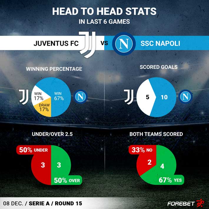 Prognóstico futebol e palpites Juventus vs Napoli – Serie A – 8/12/23 