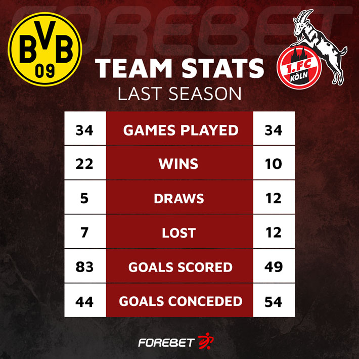 Bundesliga 2022/23: FC Koln vs Borussia Dortmund - data viz, stats and  insights