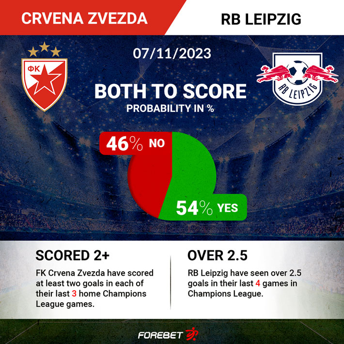 Crvena Zvezda - RB Leipzig. Prévia e previsão da partida 