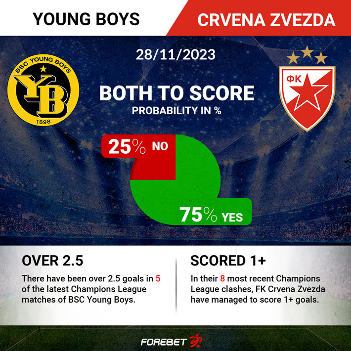 Crvena Zvezda - Young Boys: Match Preview and Prediction 