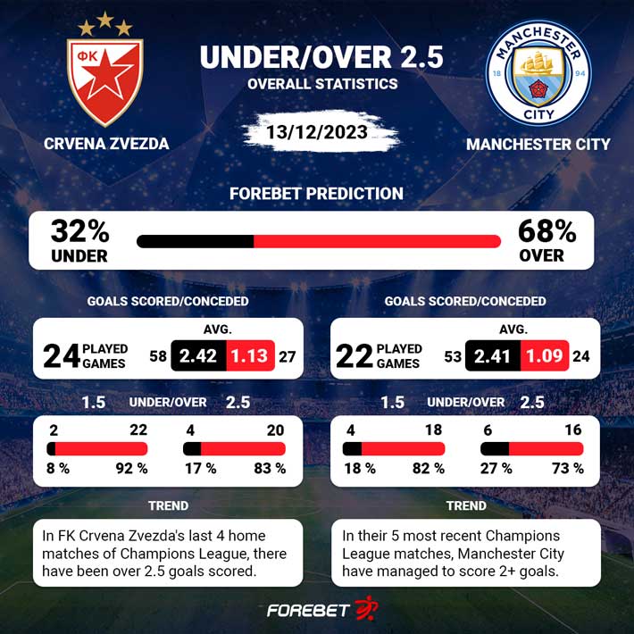 Manchester City Vs Crvena zvezda Marble prediction of the