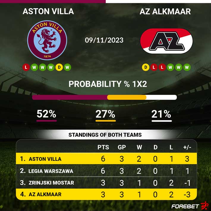 Goaloo18: Aston Villa vs Villarreal Prediction, Preview & H2H Stats