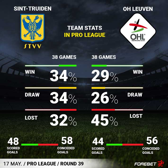 Preview: Sint-Truiden vs. Leuven - prediction, team news, lineups - Sports  Mole