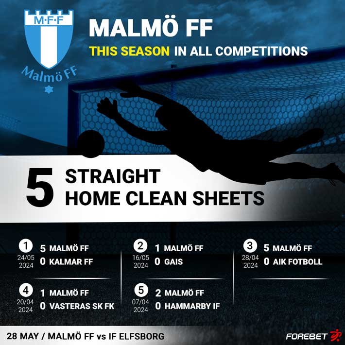 Malmo vs Elfsborg Prediction: Team to Win, Form, News