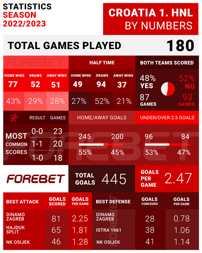 Croatia - HNK Rijeka - Results, fixtures, tables, statistics