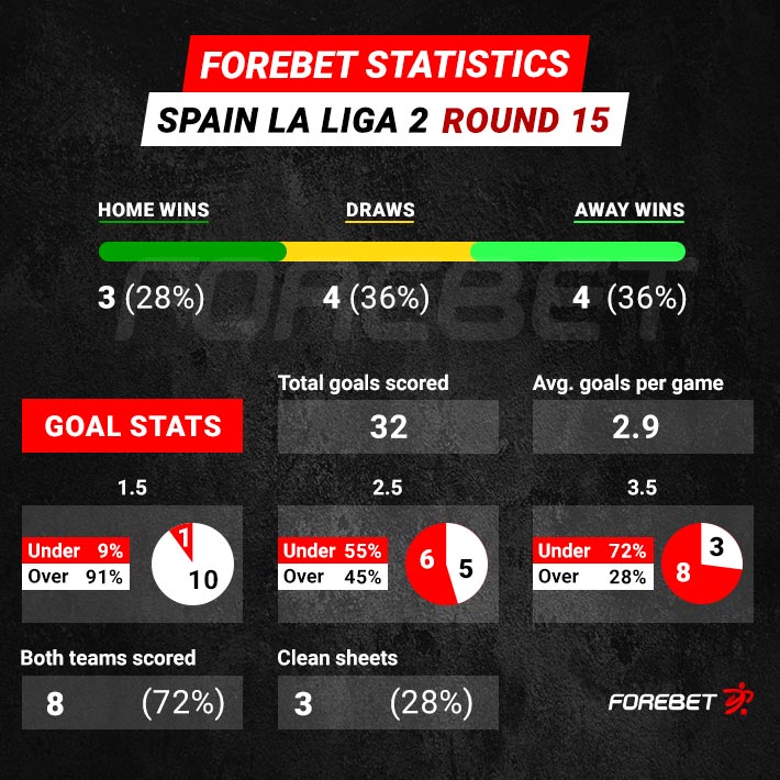 Racing Ferrol vs Tenerife: previous stats