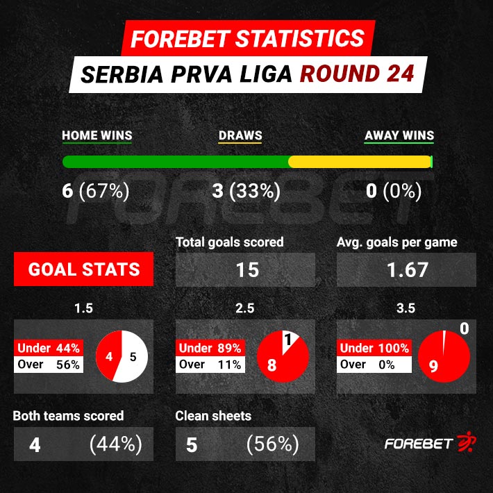 Železničar Pančevo Table, Stats and Fixtures - Serbia