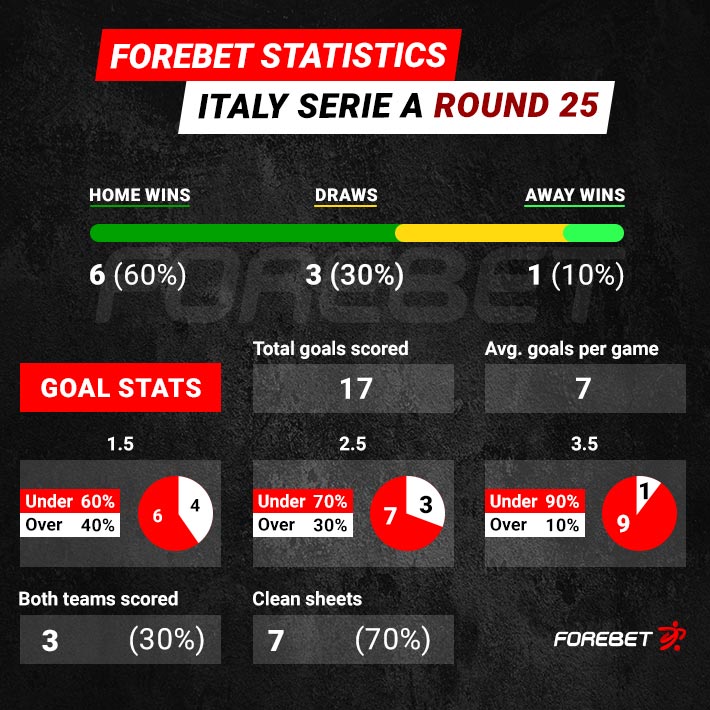 Before the Round – Trends on Italy Serie A (11-12/03)