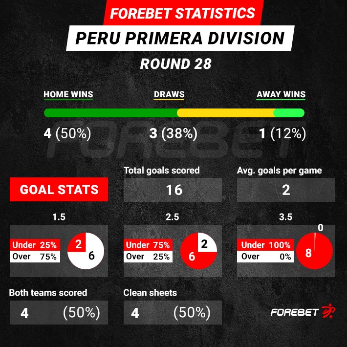 Peru Primera Division Predictions