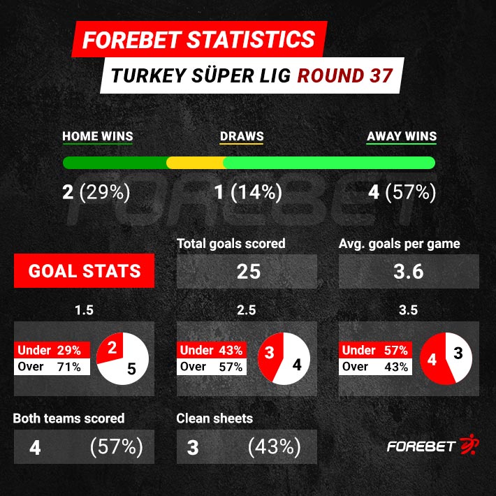 Besiktas JK - Statistics and Predictions