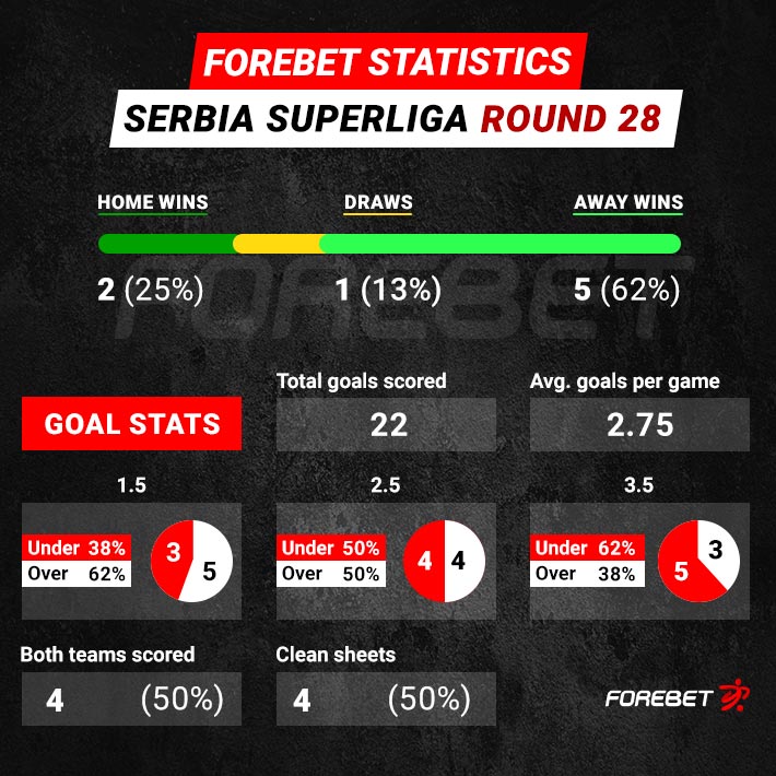 Voždovac Table, Stats and Fixtures - Serbia