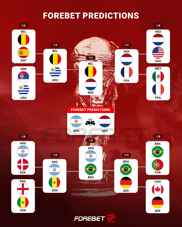world cup predictions forebet