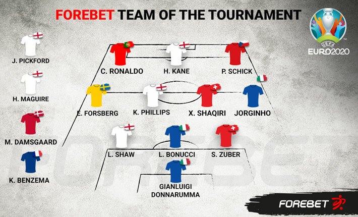 Forebet’s Euro 2020 Team of the Tournament