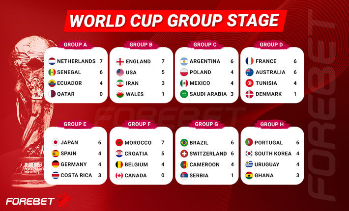2022 World Cup – A Group Stage to Remember